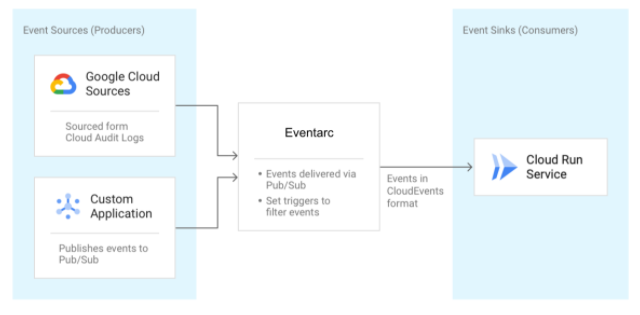 Eventarc Overview