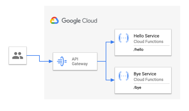 API Gateway with Cloud Functions