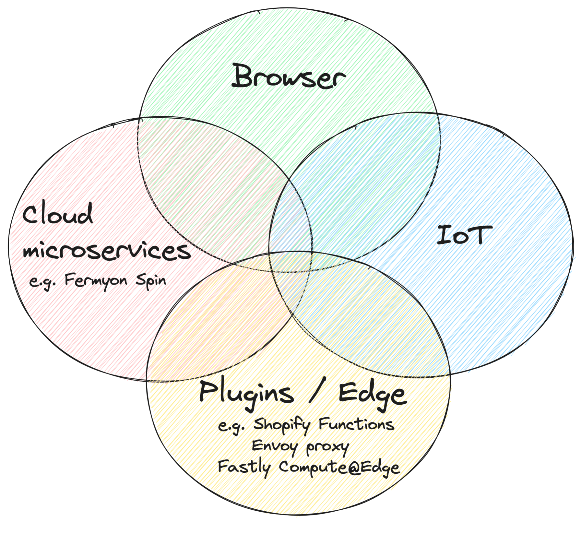 Four areas of Wasm