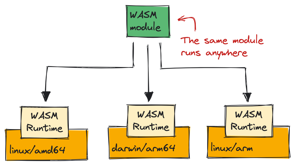 Exploring WebAssembly outside the browser 