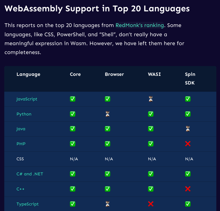 WebAssembly Support in Top 20 Languages