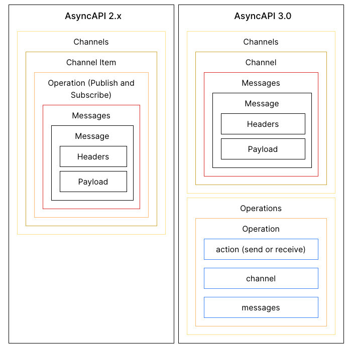 AsyncAPI 2.6 vs 3.0