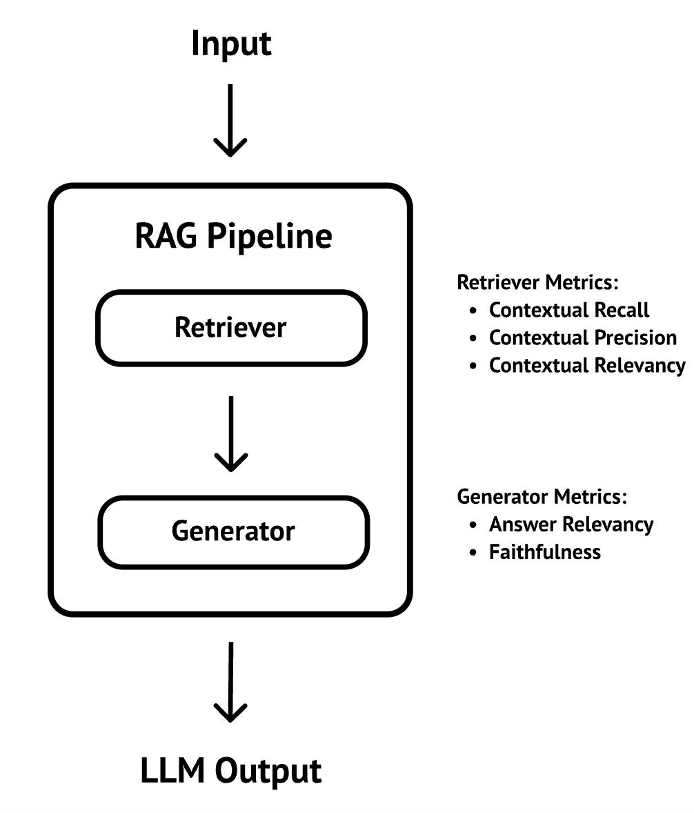 RAG evaluation