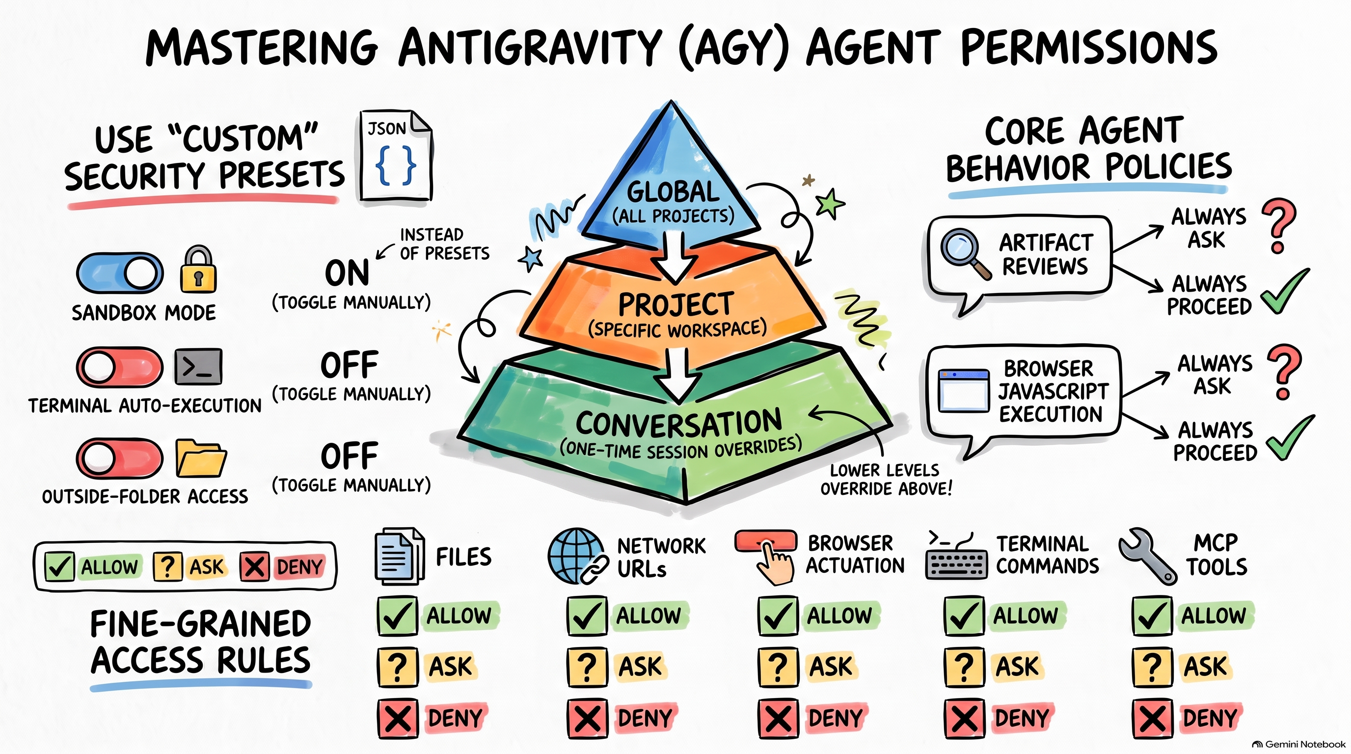 Agent Permissions in Antigravity