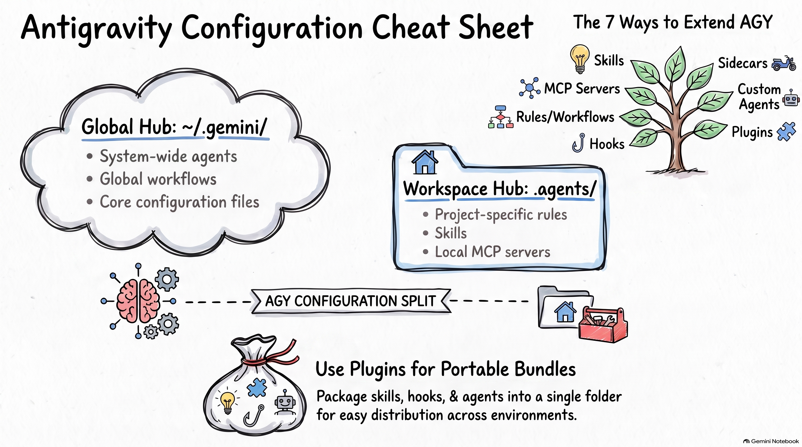 Antigravity Configuration Summary