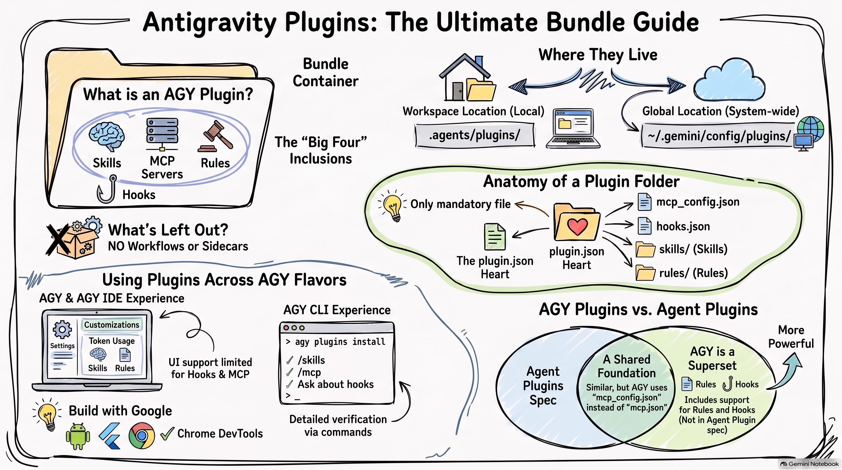 Antigravity Plugins