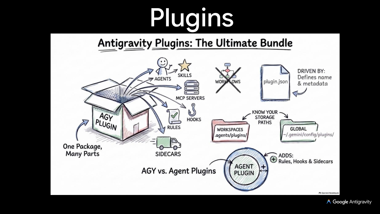 Updated Plugins sketchnote slide with Sidecars included in the bundle