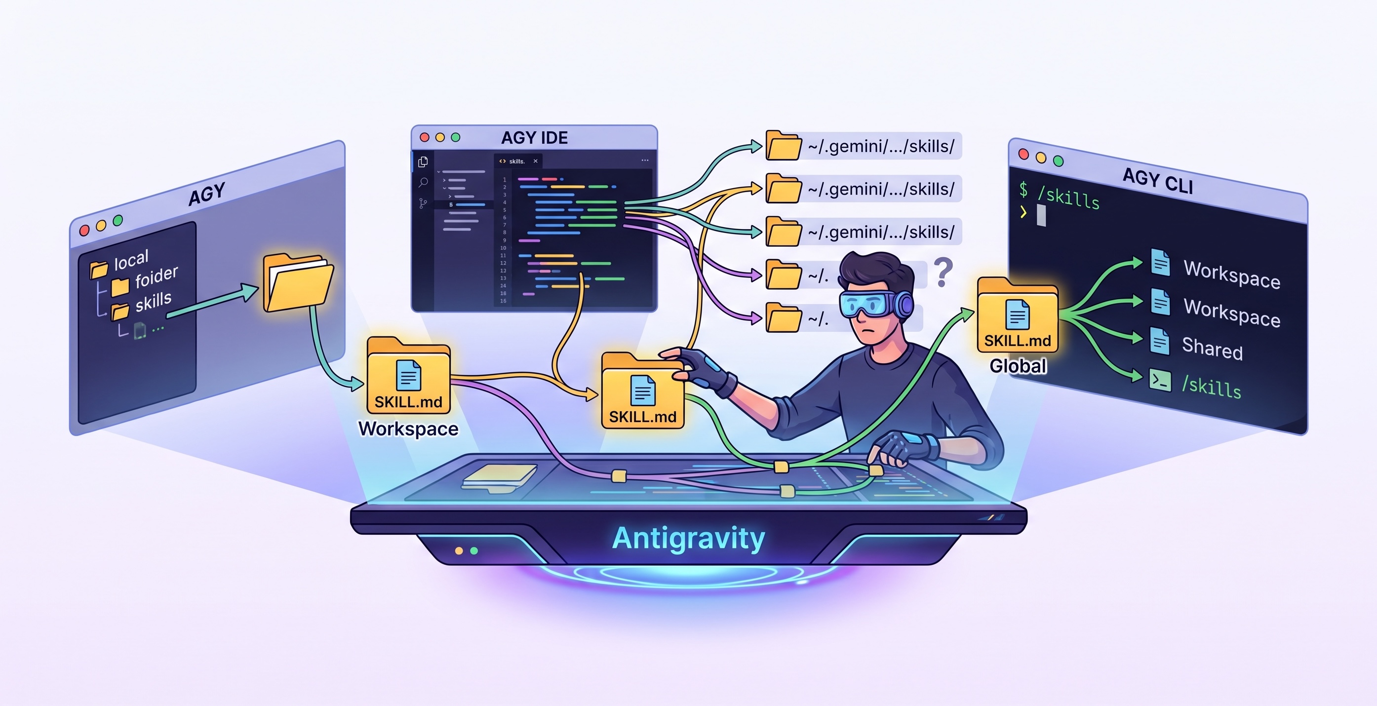 Antigravity Skills
