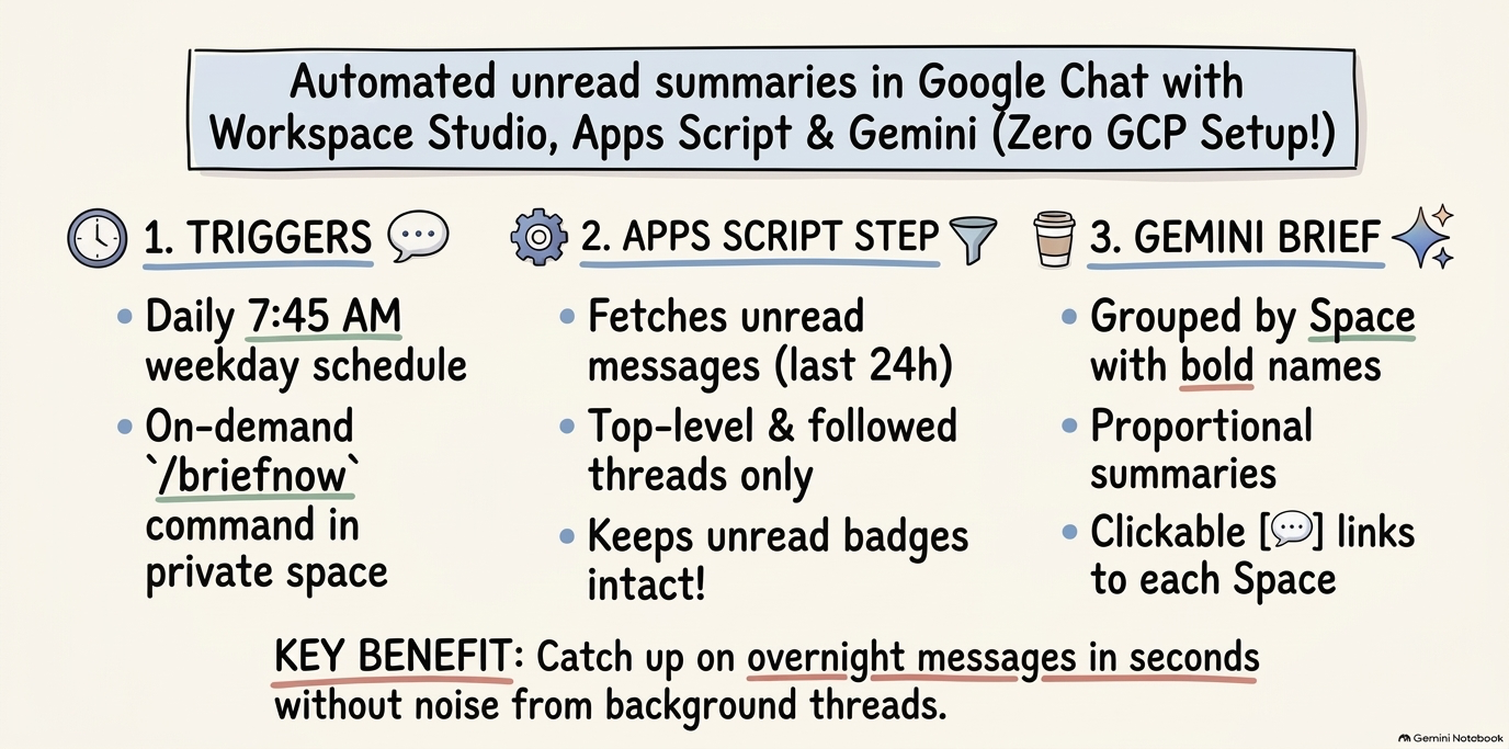 Google Chat Unread Messages Brief