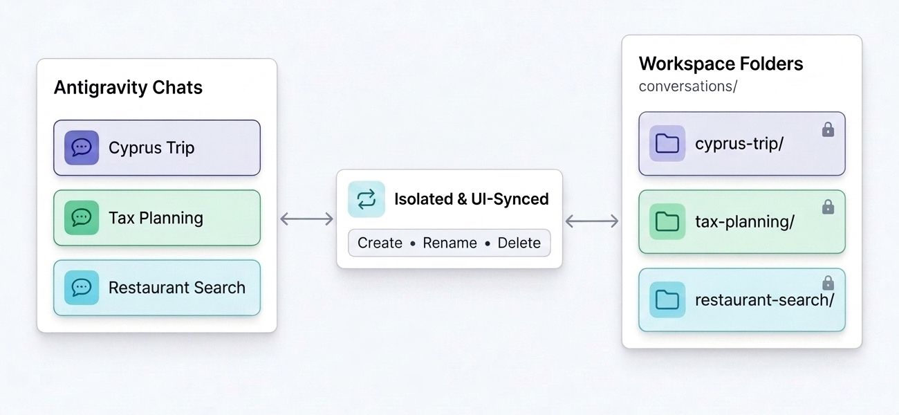 Setting Up an Antigravity Workspace for Multiple Conversations